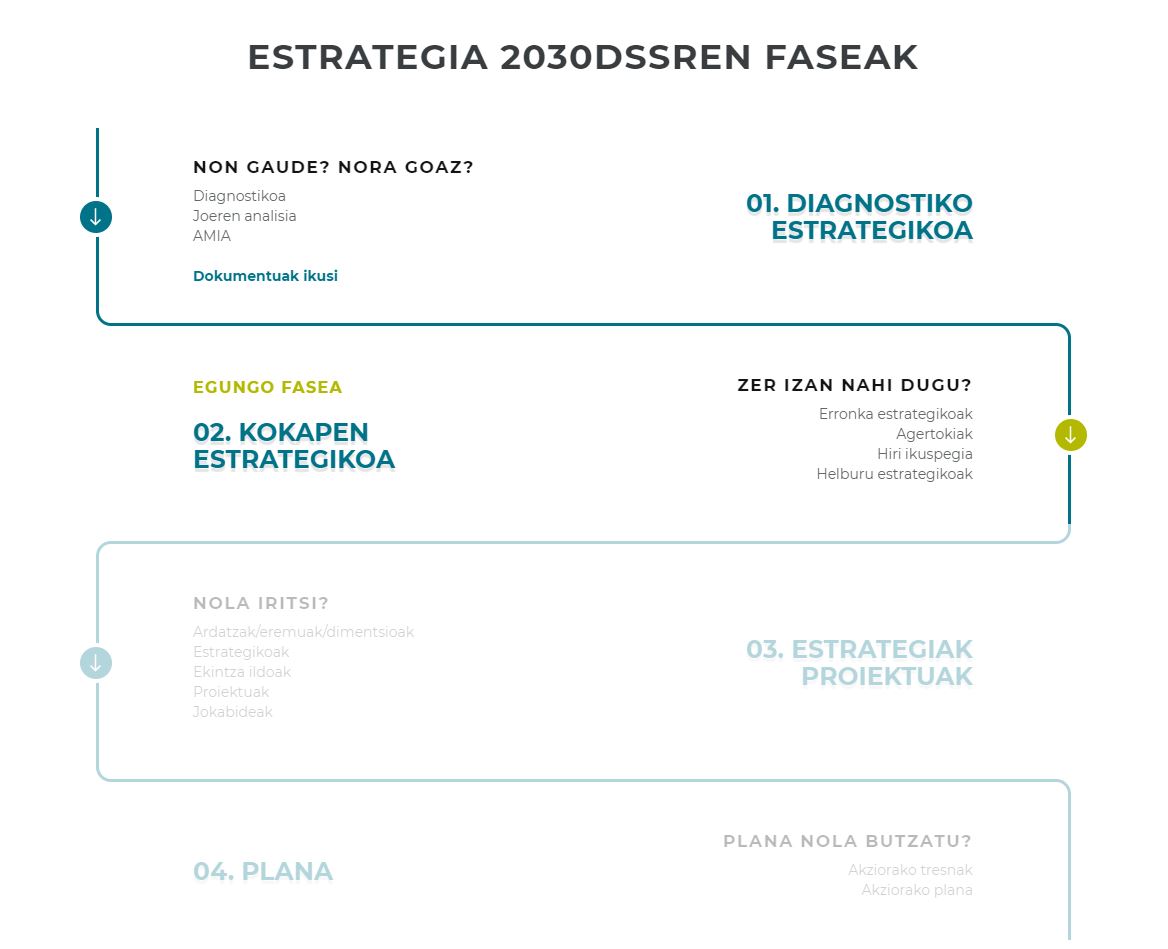 Donostiako Estrategia Bulegoak hiriaren 2030 Estrategiaren inguruko web atal berria jarri du martxan